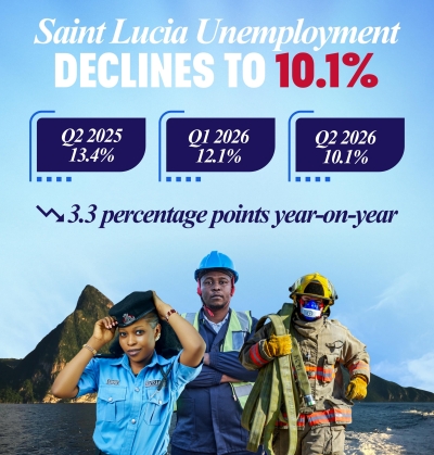 Saint Lucia Unemployment Falls to 10.1% as Youth Joblessness Drops Sharply